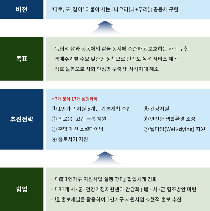 비전 및 정책목표 아래 참조